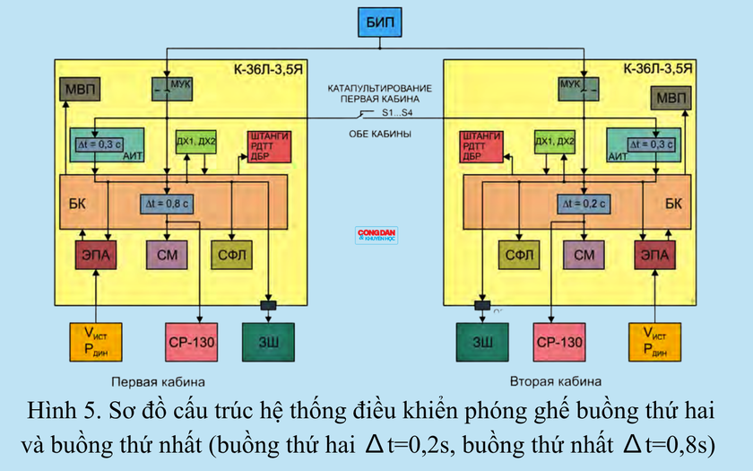 Giới thiệu thiết bị tho&aacute;t hiểm tr&ecirc;n m&aacute;y bay huấn luyện - chiến đấu iak-130 - Ảnh 5.