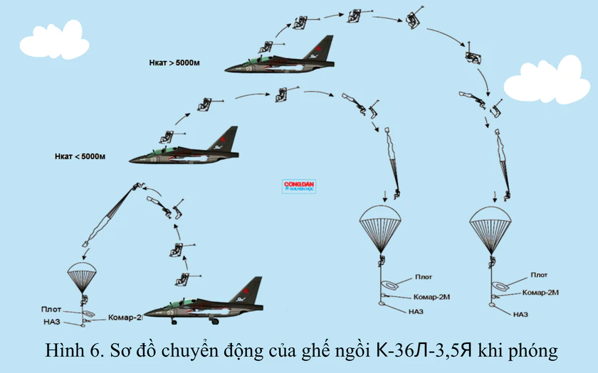 Giới thiệu thiết bị tho&aacute;t hiểm tr&ecirc;n m&aacute;y bay huấn luyện - chiến đấu iak-130 - Ảnh 6.