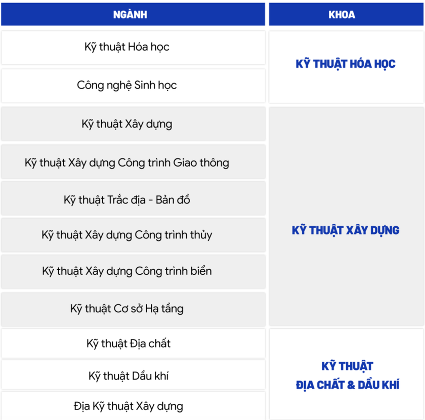 Hơn 72% ngành của Trường Đại học Bách khoa Thành phố Hồ Chí Minh được hưởng học bổng Chính phủ - Ảnh 2.