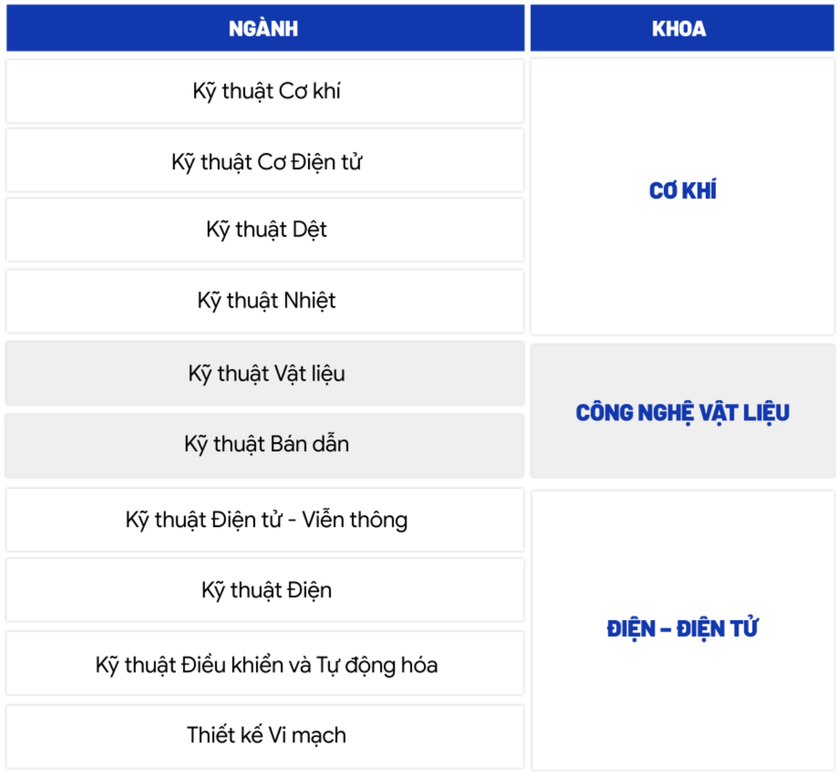 Hơn 72% ngành của Trường Đại học Bách khoa Thành phố Hồ Chí Minh được hưởng học bổng Chính phủ - Ảnh 3.