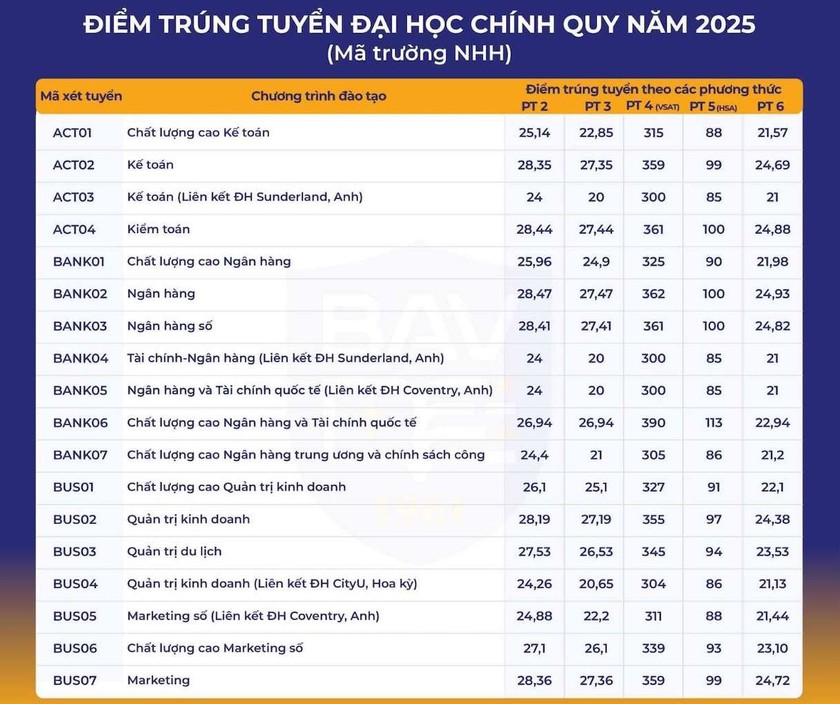 Điểm chuẩn Học vi&ecirc;n Ng&acirc;n h&agrave;ng 2 năm gần đ&acirc;y - Ảnh 3.