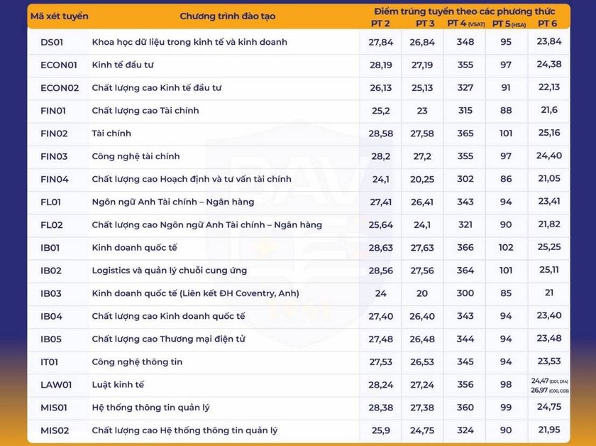 Điểm chuẩn Học vi&ecirc;n Ng&acirc;n h&agrave;ng 2 năm gần đ&acirc;y - Ảnh 4.
