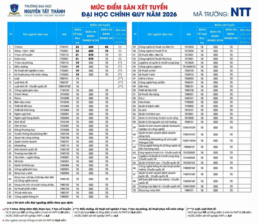 Trường Đại học Nguyễn Tất Thành công bố điểm sàn xét tuyển năm 2026 - Ảnh 1.