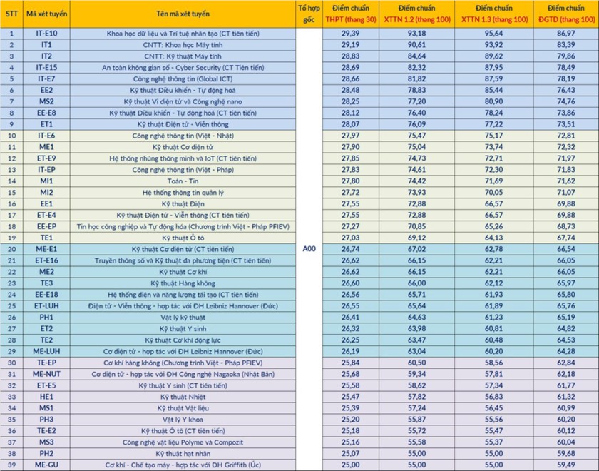 Biến động điểm chuẩn Đại học B&aacute;ch khoa H&agrave; Nội 2 năm gần đ&acirc;y - Ảnh 2.