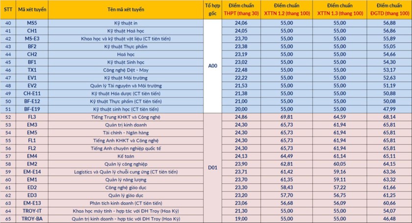 Biến động điểm chuẩn Đại học B&aacute;ch khoa H&agrave; Nội 2 năm gần đ&acirc;y - Ảnh 3.