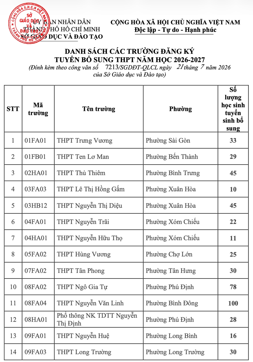 79 trường trung học phổ thông tuyển bổ sung gần 3.500 học sinh lớp 10 tại Thành phố Hồ Chí Minh - Ảnh 1.