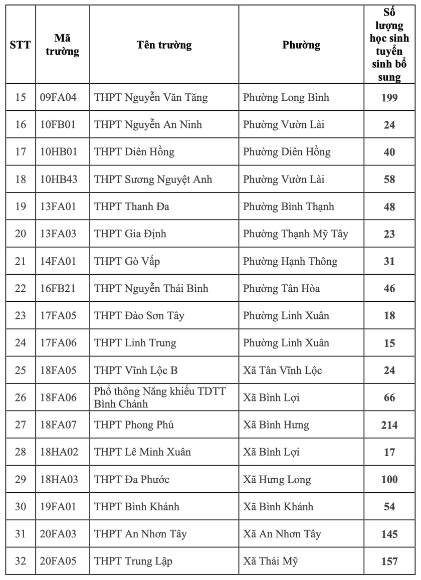 79 trường trung học phổ thông tuyển bổ sung gần 3.500 học sinh lớp 10 tại Thành phố Hồ Chí Minh - Ảnh 2.