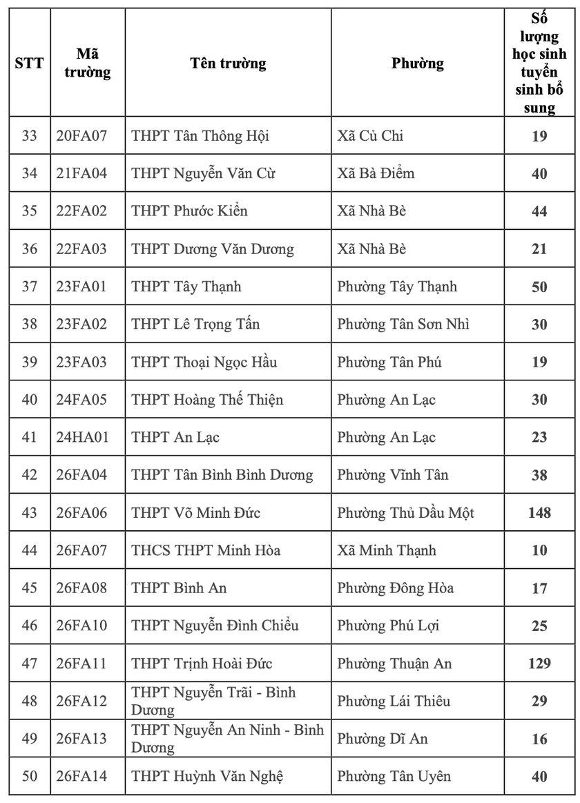 79 trường trung học phổ thông tuyển bổ sung gần 3.500 học sinh lớp 10 tại Thành phố Hồ Chí Minh - Ảnh 3.
