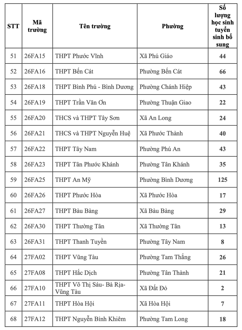 79 trường trung học phổ thông tuyển bổ sung gần 3.500 học sinh lớp 10 tại Thành phố Hồ Chí Minh - Ảnh 4.