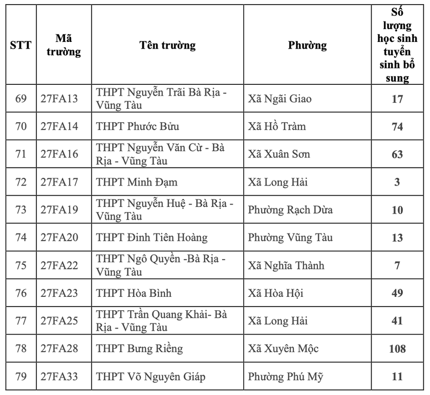 79 trường trung học phổ thông tuyển bổ sung gần 3.500 học sinh lớp 10 tại Thành phố Hồ Chí Minh - Ảnh 5.