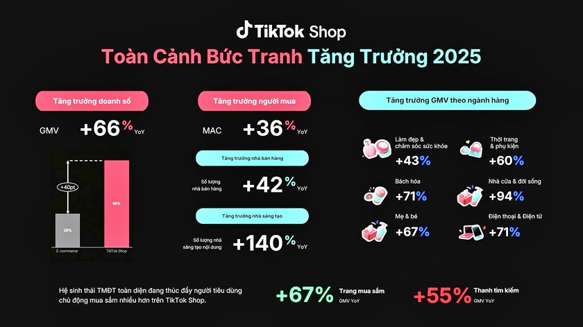 TikTok Shop c&ocirc;ng bố tăng trưởng 66% năm 2025 - Ảnh 4.