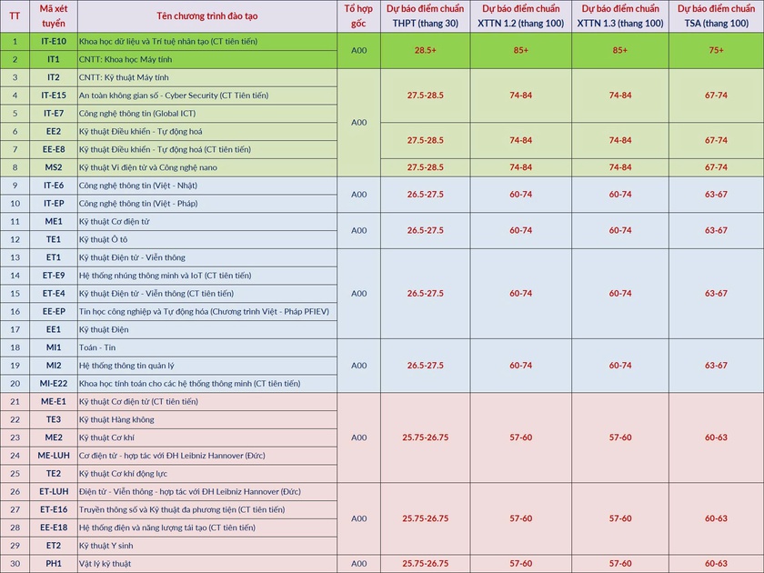 Đại học B&aacute;ch khoa H&agrave; Nội c&ocirc;ng bố dự b&aacute;o điểm chuẩn, cao nhất tr&ecirc;n 28,5 điểm - Ảnh 2.