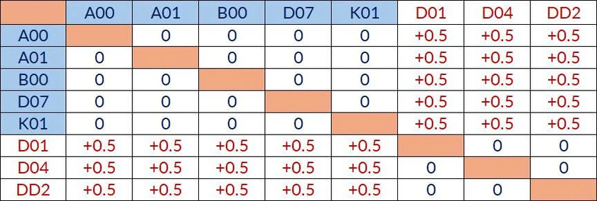 Đại học B&aacute;ch Khoa H&agrave; Nội: 81,67-100 điểm TSA tương đương 28,23-30 điểm khối D01 - Ảnh 2.
