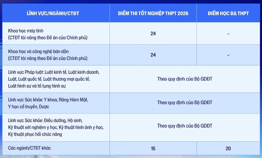 Th&ecirc;m nhiều trường đại học c&ocirc;ng bố điểm s&agrave;n năm 2026 - Ảnh 4.