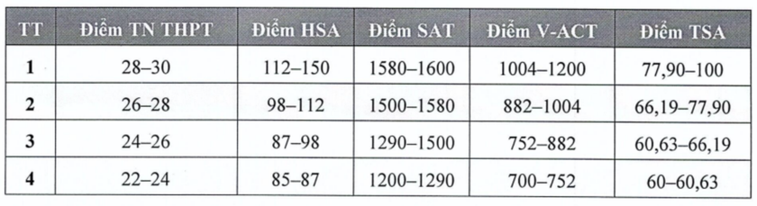 Th&ecirc;m nhiều trường đại học c&ocirc;ng bố điểm s&agrave;n năm 2026 - Ảnh 2.