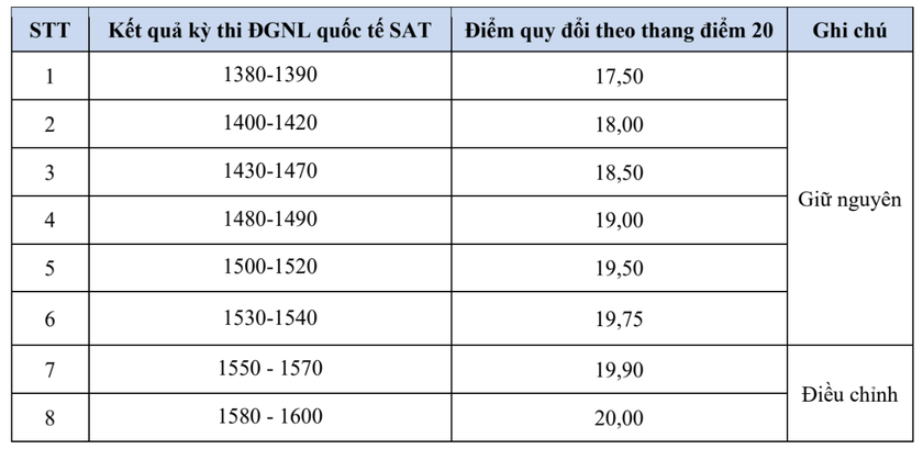 Chi tiết c&aacute;ch quy đổi điểm c&aacute;c phương thức x&eacute;t tuyển của Trường Đại học Ngoại thương - Ảnh 1.