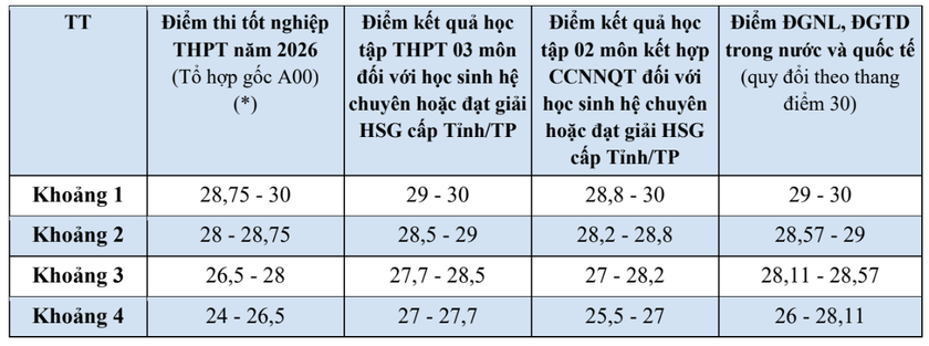 Chi tiết c&aacute;ch quy đổi điểm c&aacute;c phương thức x&eacute;t tuyển của Trường Đại học Ngoại thương - Ảnh 2.