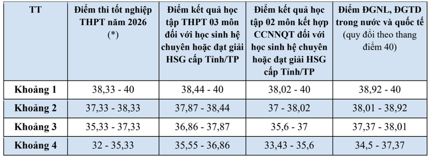 Chi tiết c&aacute;ch quy đổi điểm c&aacute;c phương thức x&eacute;t tuyển của Trường Đại học Ngoại thương - Ảnh 4.