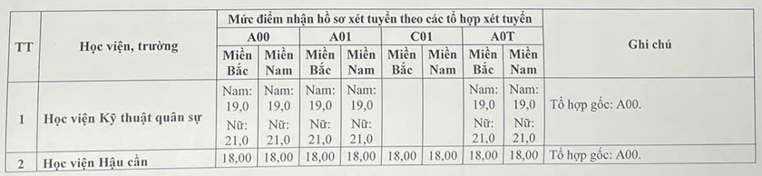 Điểm s&agrave;n x&eacute;t tuyển v&agrave;o c&aacute;c trường qu&acirc;n đội năm 2026 - Ảnh 2.