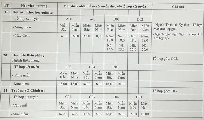 Điểm s&agrave;n x&eacute;t tuyển v&agrave;o c&aacute;c trường qu&acirc;n đội năm 2026 - Ảnh 4.