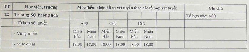 Điểm s&agrave;n x&eacute;t tuyển v&agrave;o c&aacute;c trường qu&acirc;n đội năm 2026 - Ảnh 5.