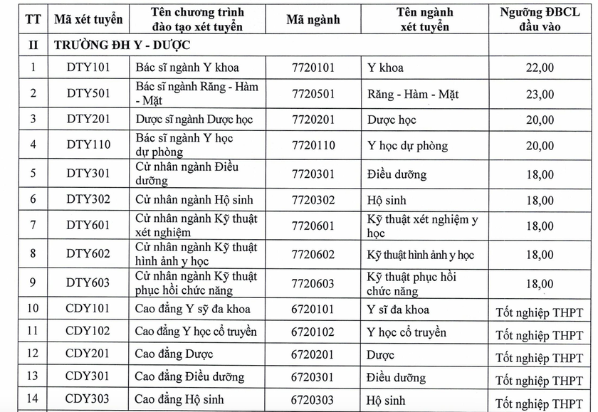 Trường y đầu ti&ecirc;n c&ocirc;ng bố điểm s&agrave;n - Ảnh 1.