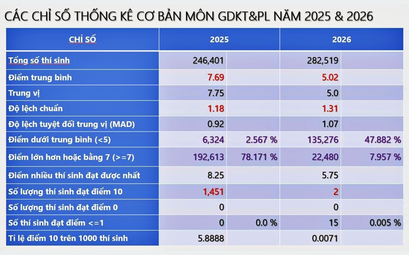 Khi đề thi môn Giáo dục Kinh tế và Pháp luật "đổi ngôi" - trăn trở từ bục giảng - Ảnh 1.
