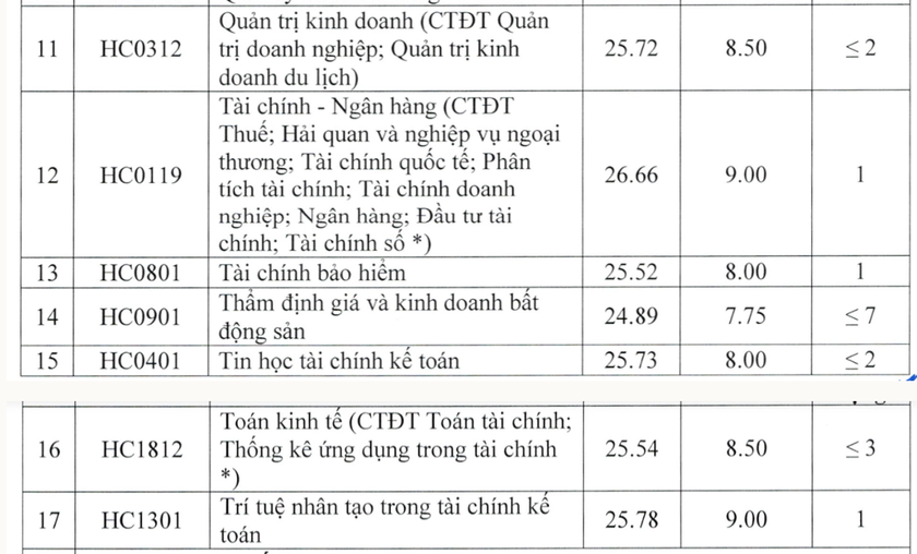 H&agrave;ng loạt trường đại học c&ocirc;ng bố điểm chuẩn 2026 - Ảnh 4.