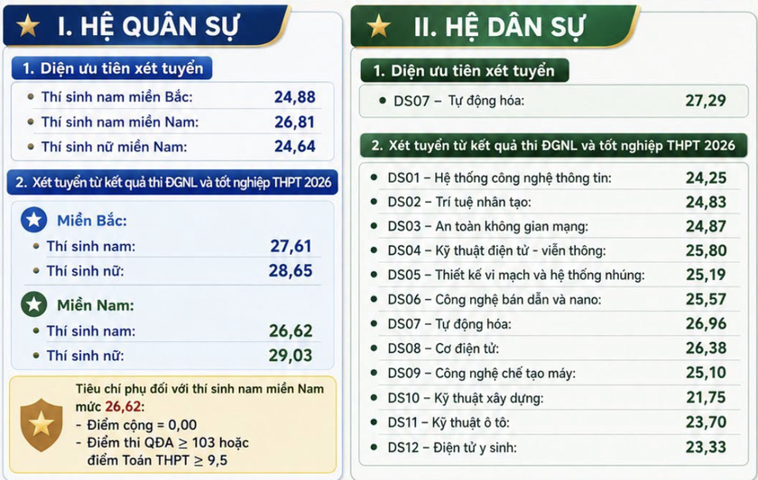 Th&ecirc;m hai trường qu&acirc;n đội c&ocirc;ng bố điểm chuẩn - Ảnh 1.
