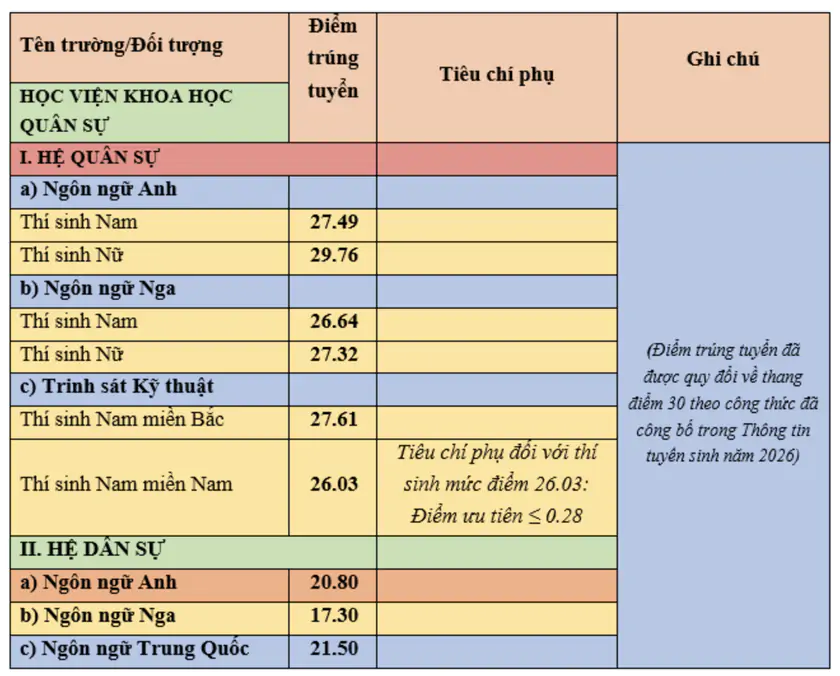 Th&ecirc;m hai trường qu&acirc;n đội c&ocirc;ng bố điểm chuẩn - Ảnh 2.