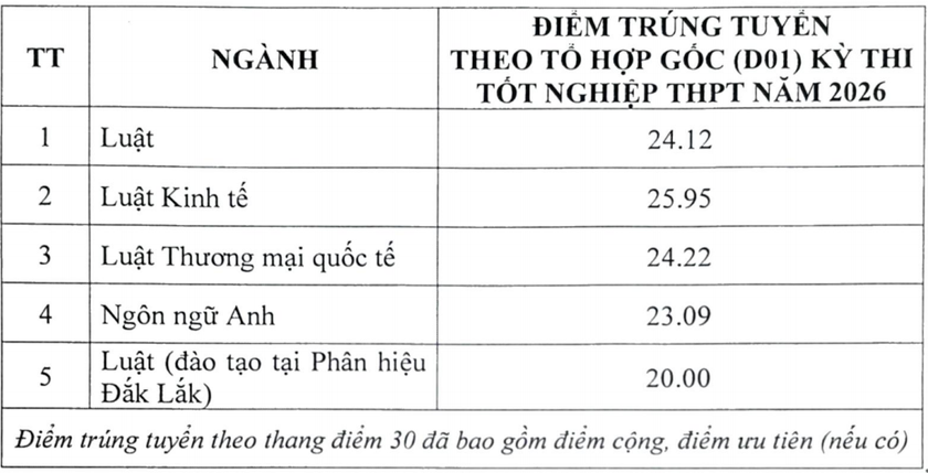 Điểm chuẩn Trường Đại học Luật H&agrave; Nội: Ng&agrave;nh Luật kinh tế dẫn đầu 25,95 điểm - Ảnh 1.