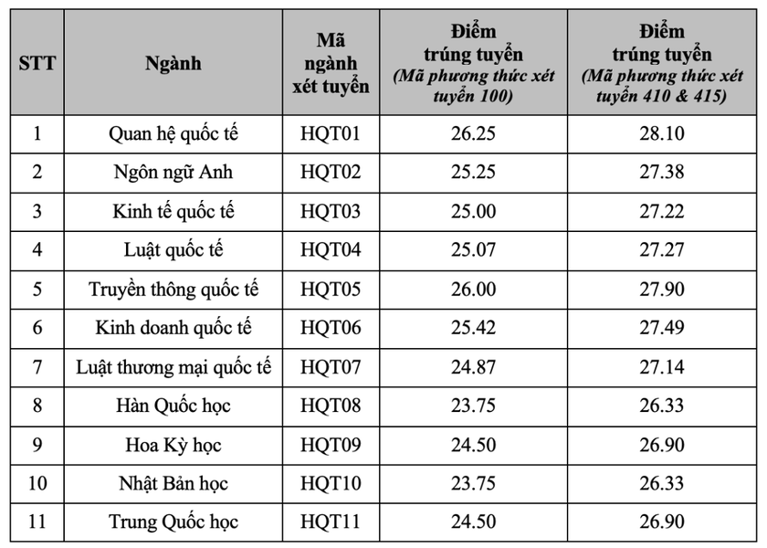 H&agrave;ng loạt trường đại học c&ocirc;ng bố điểm chuẩn 2026 - Ảnh 2.