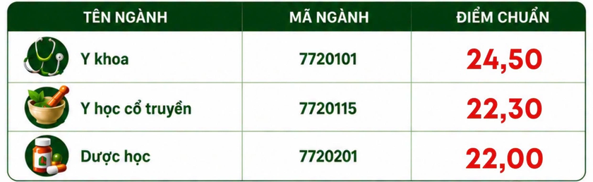 Loạt trường y dược c&ocirc;ng bố điểm chuẩn đại học năm 2026 - Ảnh 2.