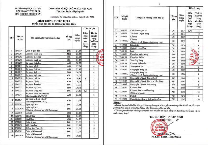 Điểm chuẩn Trường Đại học S&agrave;i G&ograve;n: Ng&agrave;nh sư phạm to&aacute;n cao nhất 28,89 điểm - Ảnh 1.
