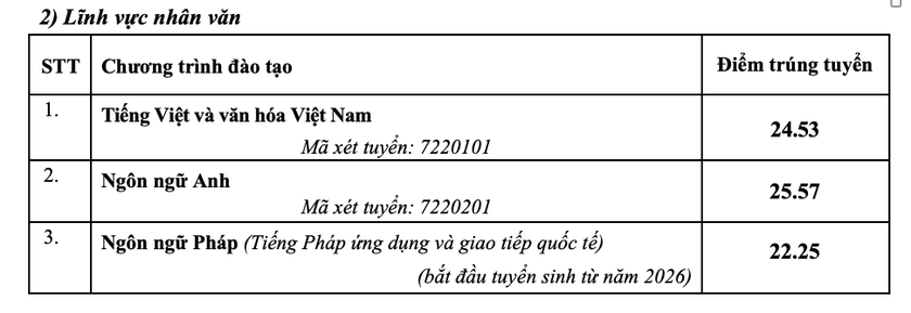 Trường Đại học Sư phạm H&agrave; Nội c&ocirc;ng bố điểm chuẩn, cao nhất 29 điểm - Ảnh 4.