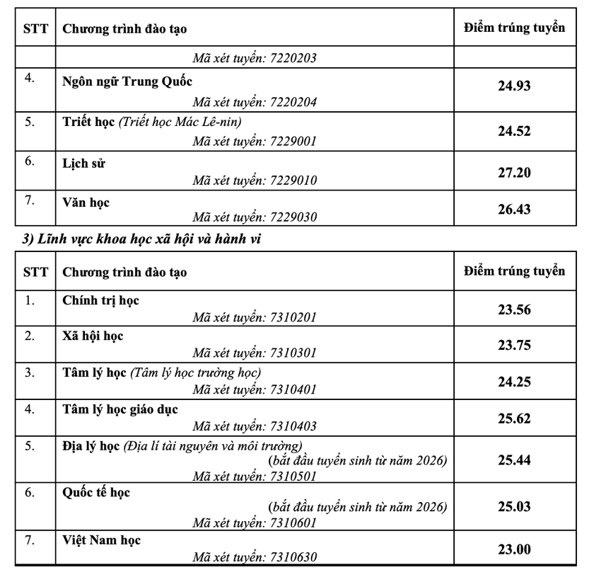 Trường Đại học Sư phạm H&agrave; Nội c&ocirc;ng bố điểm chuẩn, cao nhất 29 điểm - Ảnh 5.