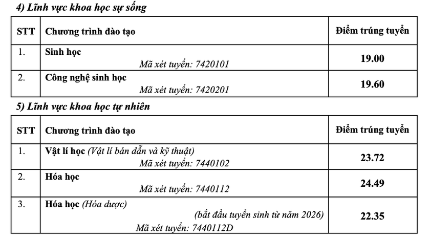 Trường Đại học Sư phạm H&agrave; Nội c&ocirc;ng bố điểm chuẩn, cao nhất 29 điểm - Ảnh 6.
