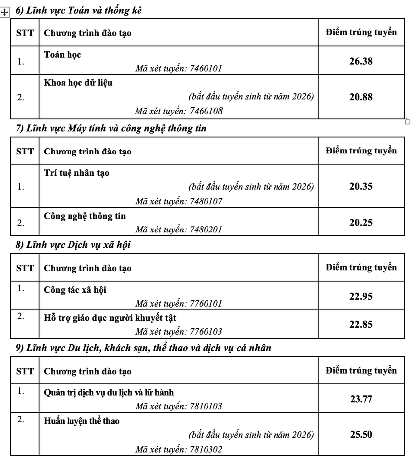 Trường Đại học Sư phạm H&agrave; Nội c&ocirc;ng bố điểm chuẩn, cao nhất 29 điểm - Ảnh 7.