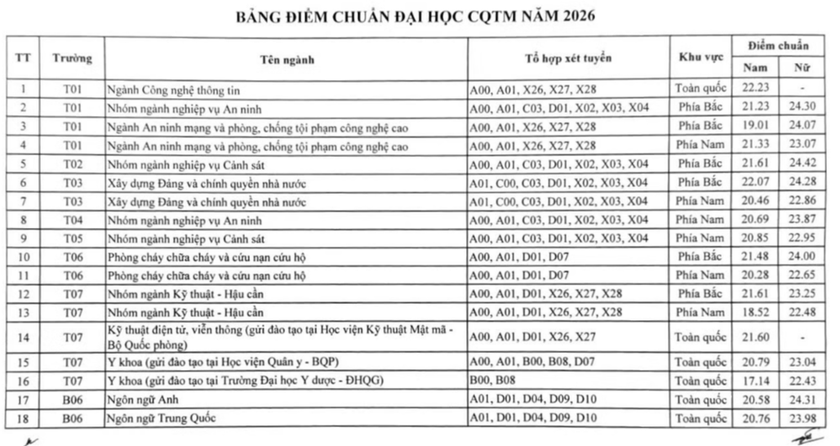 Điểm chuẩn 8 trường c&ocirc;ng an nh&acirc;n d&acirc;n năm 2026 - Ảnh 2.