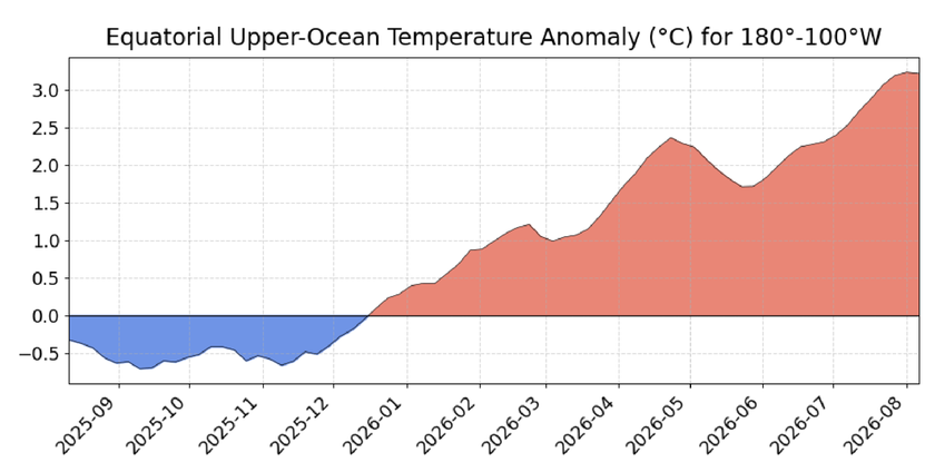 El Niño 2026 chưa đạt đỉnh, những dấu hiệu bất thường đã xuất hiện khắp thế giới - Ảnh 1.