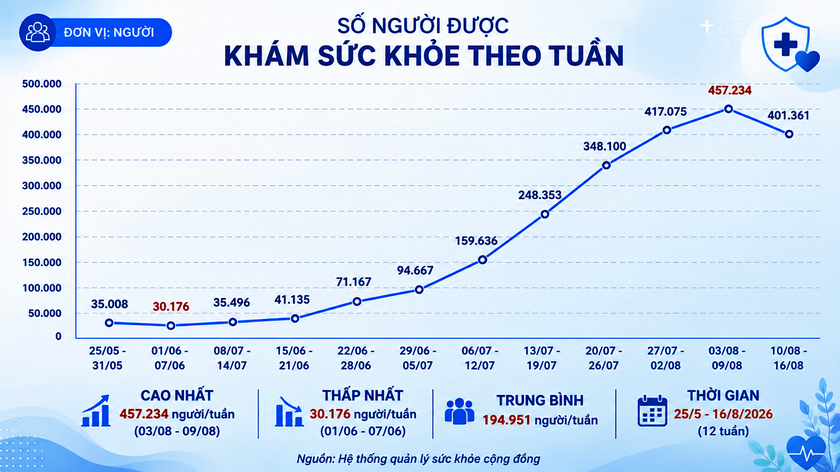 Th&agrave;nh phố Hồ Ch&iacute; Minh tăng tốc kh&aacute;m sức khỏe to&agrave;n d&acirc;n: 36 địa phương vượt mốc 30% - Ảnh 2.