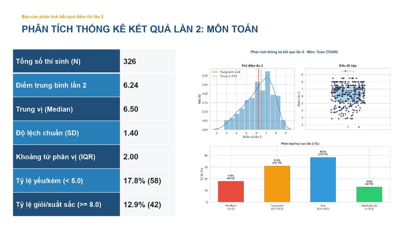 Phổ điểm các môn thi lại tốt nghiệp của thí sinh Trường chuyên Tuyên Quang - Ảnh 2.