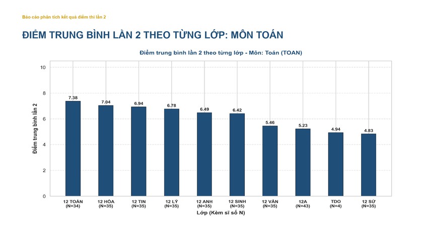 Phổ điểm các môn thi lại tốt nghiệp của thí sinh Trường chuyên Tuyên Quang - Ảnh 3.