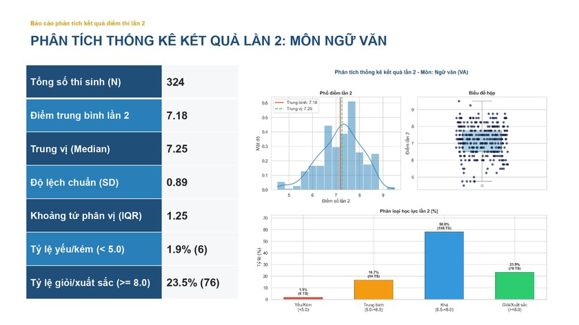 Phổ điểm các môn thi lại tốt nghiệp của thí sinh Trường chuyên Tuyên Quang - Ảnh 4.