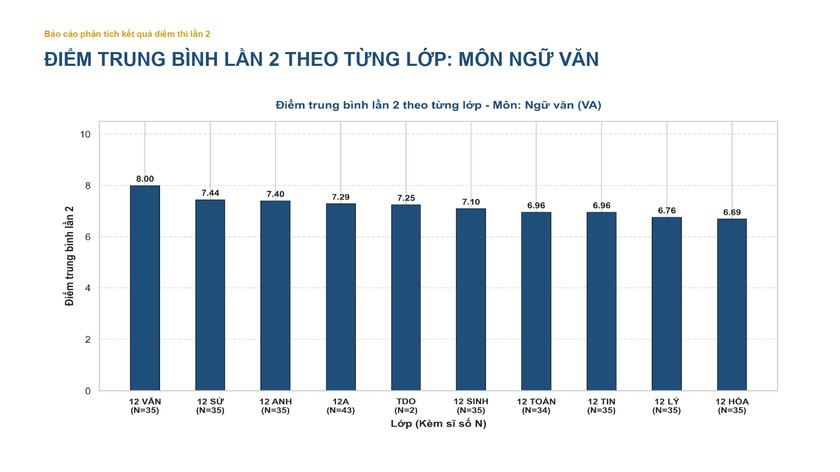 Phổ điểm các môn thi lại tốt nghiệp của thí sinh Trường chuyên Tuyên Quang - Ảnh 5.