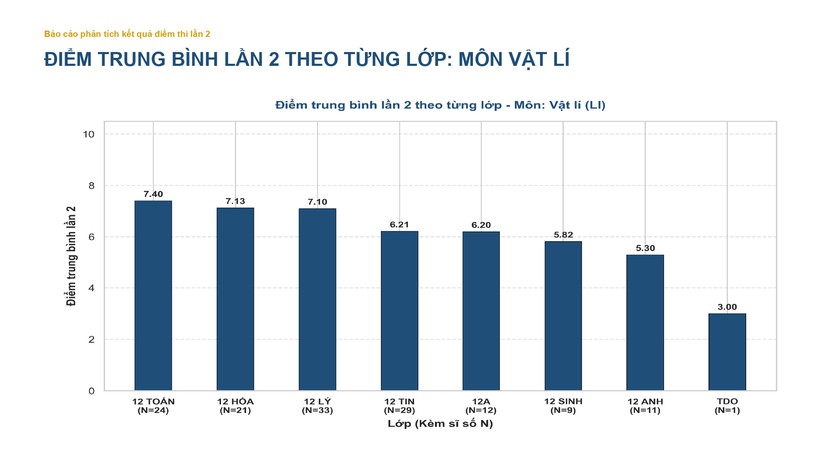 Phổ điểm các môn thi lại tốt nghiệp của thí sinh Trường chuyên Tuyên Quang - Ảnh 7.