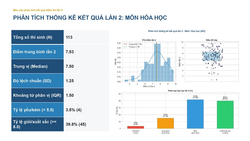 Phổ điểm các môn thi lại tốt nghiệp của thí sinh Trường chuyên Tuyên Quang - Ảnh 8.