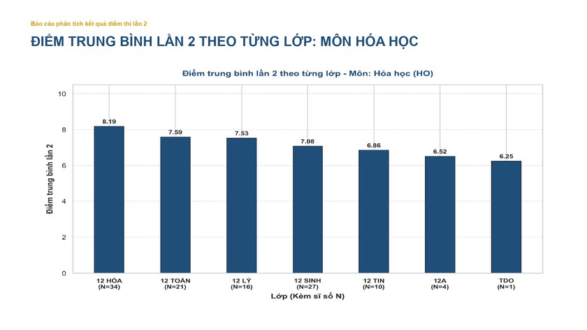 Phổ điểm các môn thi lại tốt nghiệp của thí sinh Trường chuyên Tuyên Quang - Ảnh 9.