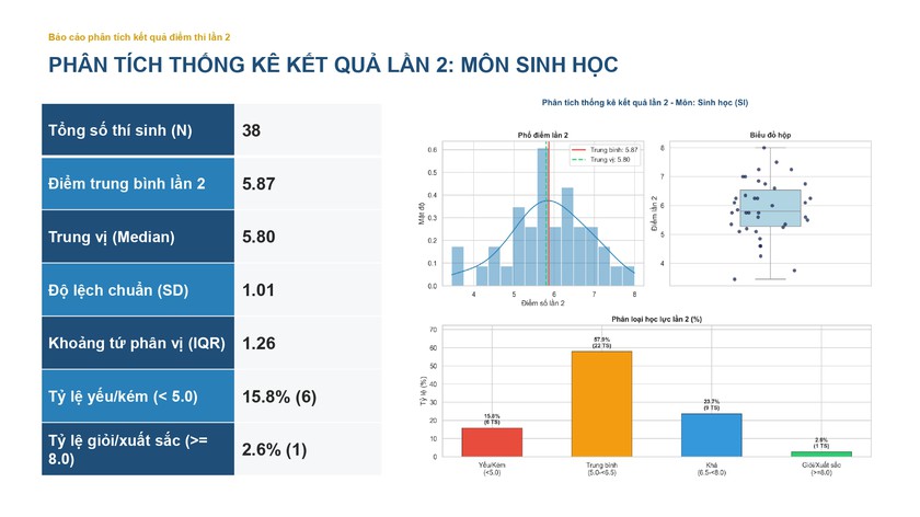 Phổ điểm các môn thi lại tốt nghiệp của thí sinh Trường chuyên Tuyên Quang - Ảnh 10.