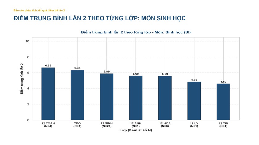 Phổ điểm các môn thi lại tốt nghiệp của thí sinh Trường chuyên Tuyên Quang - Ảnh 11.